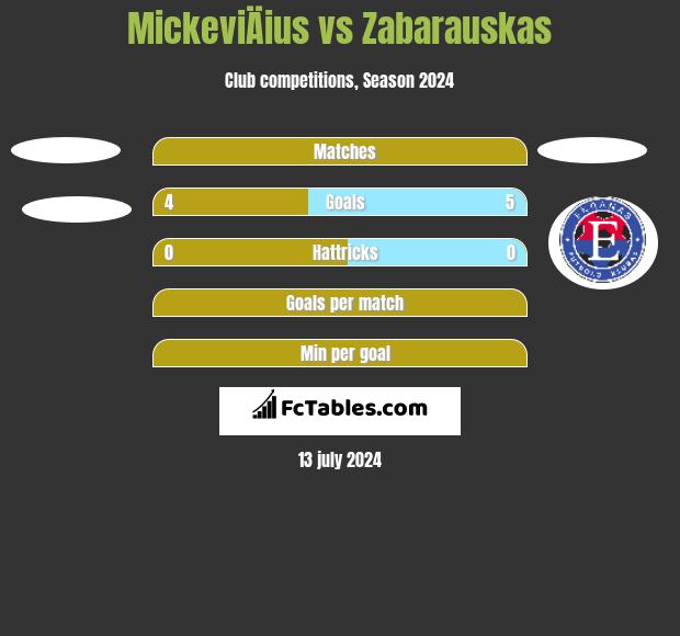 MickeviÄius vs Zabarauskas h2h player stats
