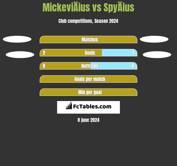 MickeviÄius vs SpyÄius h2h player stats