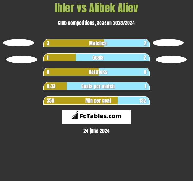Ihler vs Alibek Aliew h2h player stats