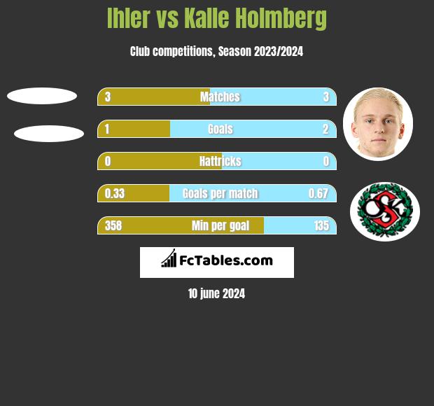 Ihler vs Kalle Holmberg h2h player stats