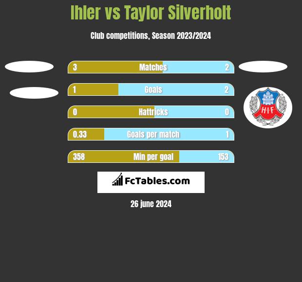 Ihler vs Taylor Silverholt h2h player stats