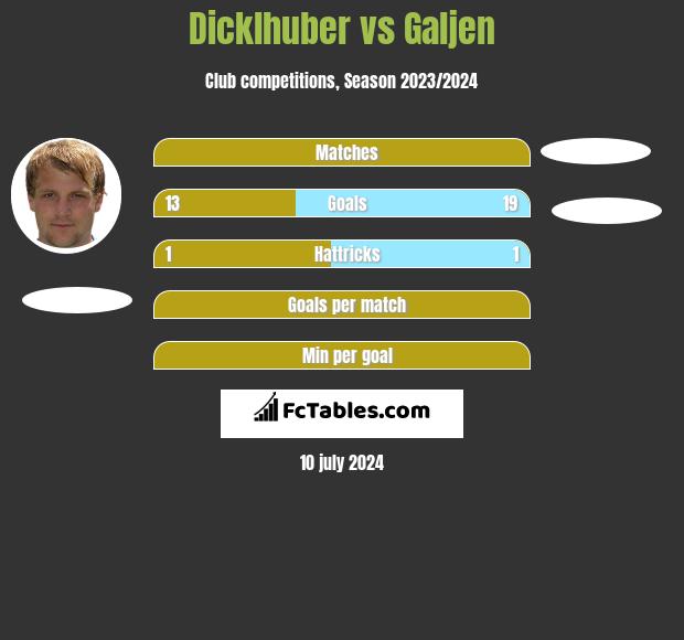 Dicklhuber vs Galjen h2h player stats