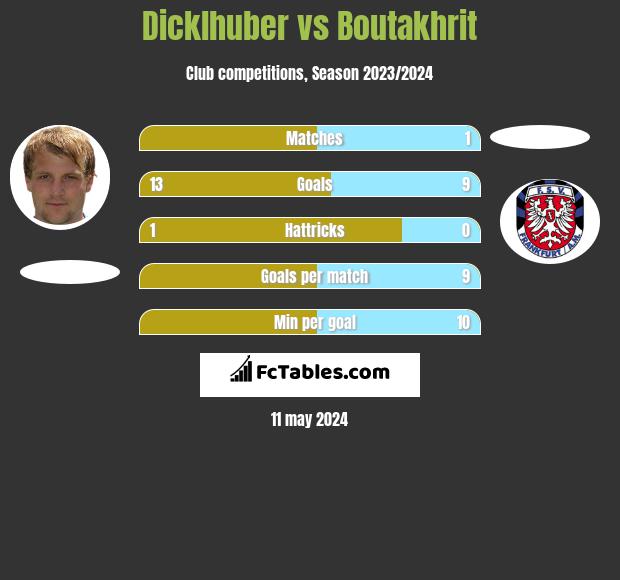 Dicklhuber vs Boutakhrit h2h player stats
