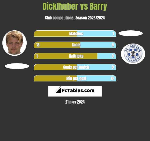 Dicklhuber vs Barry h2h player stats
