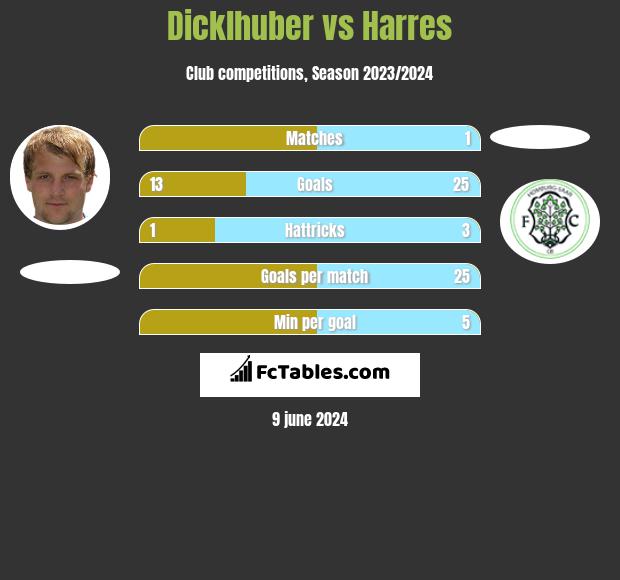 Dicklhuber vs Harres h2h player stats