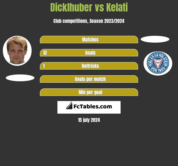 Dicklhuber vs Kelati h2h player stats