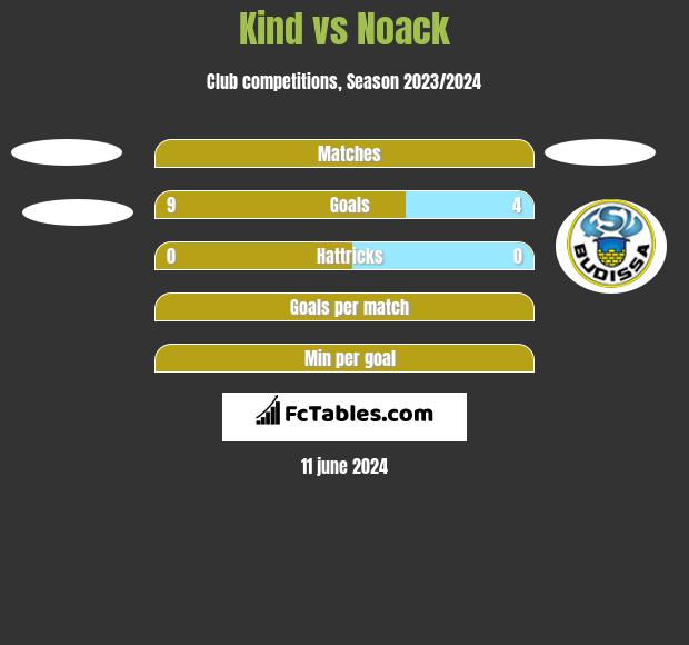 Kind vs Noack h2h player stats