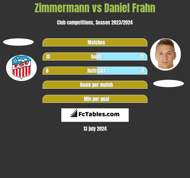 Zimmermann vs Daniel Frahn h2h player stats