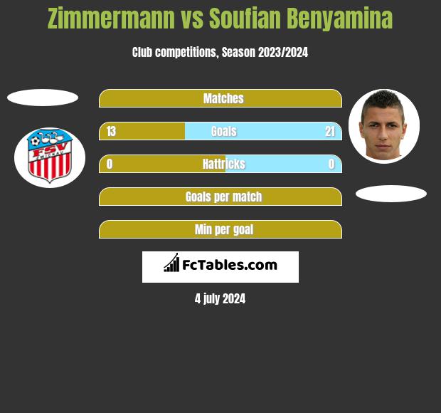 Zimmermann vs Soufian Benyamina h2h player stats