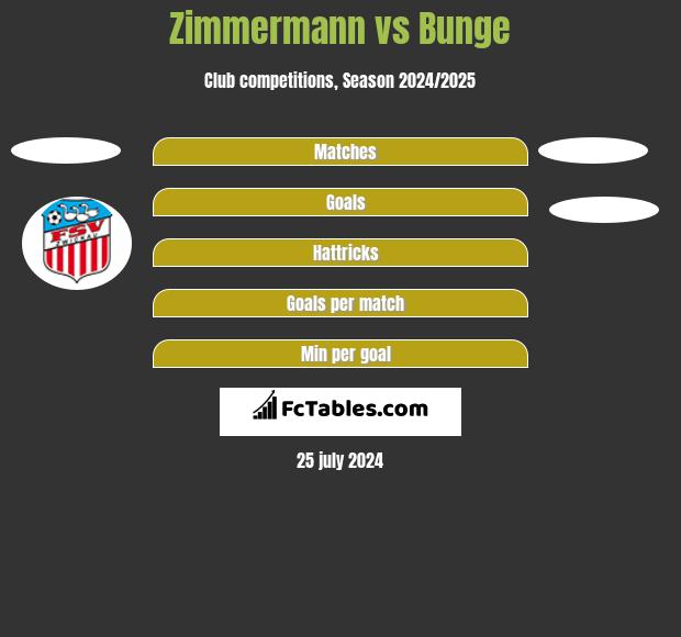 Zimmermann vs Bunge h2h player stats