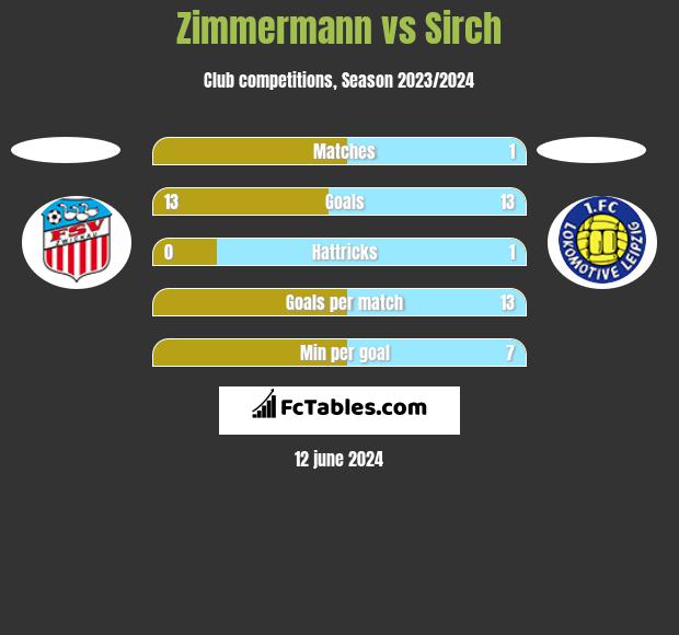 Zimmermann vs Sirch h2h player stats
