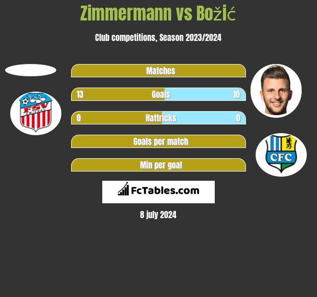 Zimmermann vs Božić h2h player stats