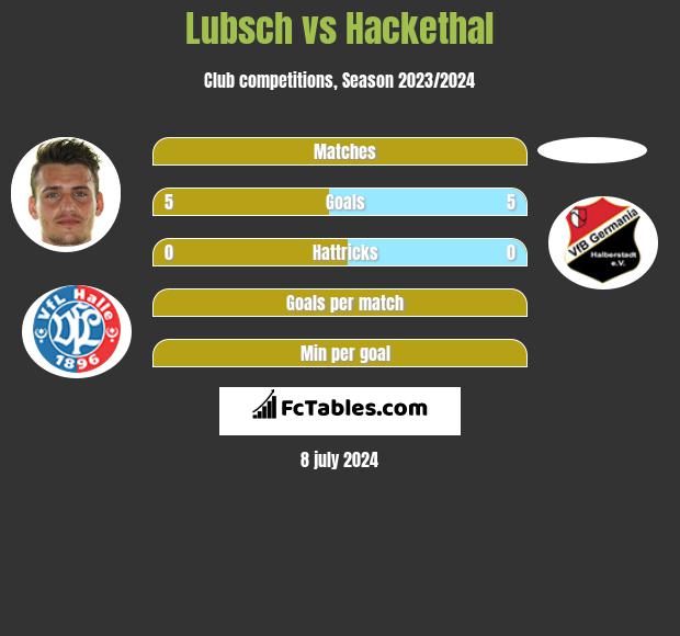 Lubsch vs Hackethal h2h player stats