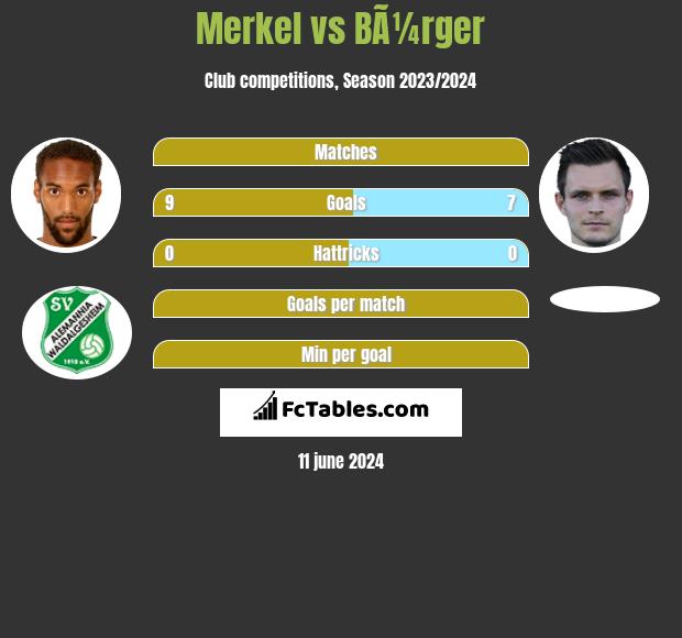 Merkel vs BÃ¼rger h2h player stats