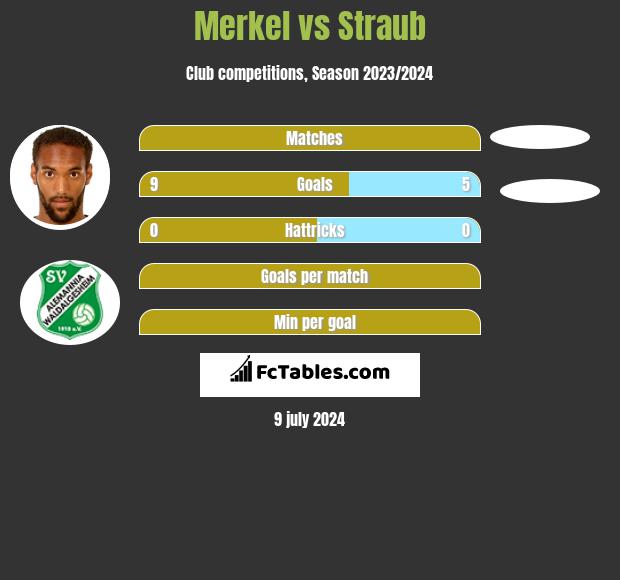 Merkel vs Straub h2h player stats