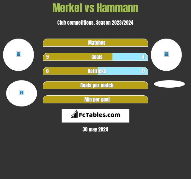 Merkel vs Hammann h2h player stats