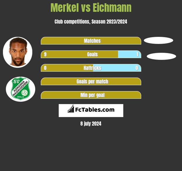 Merkel vs Eichmann h2h player stats