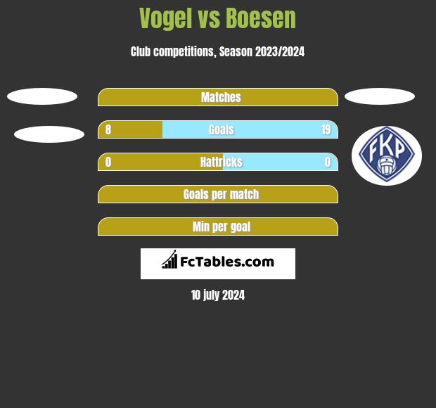 Vogel vs Boesen h2h player stats
