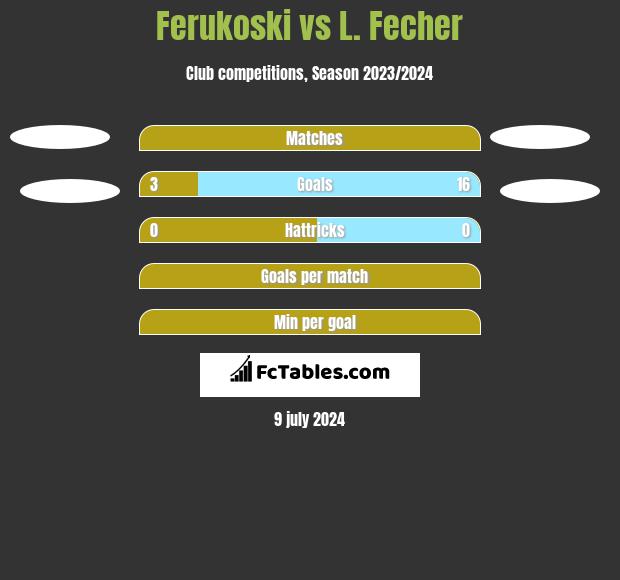 Ferukoski vs L. Fecher h2h player stats