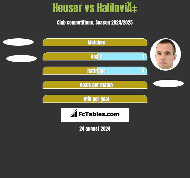 Heuser vs HaliloviÄ‡ h2h player stats