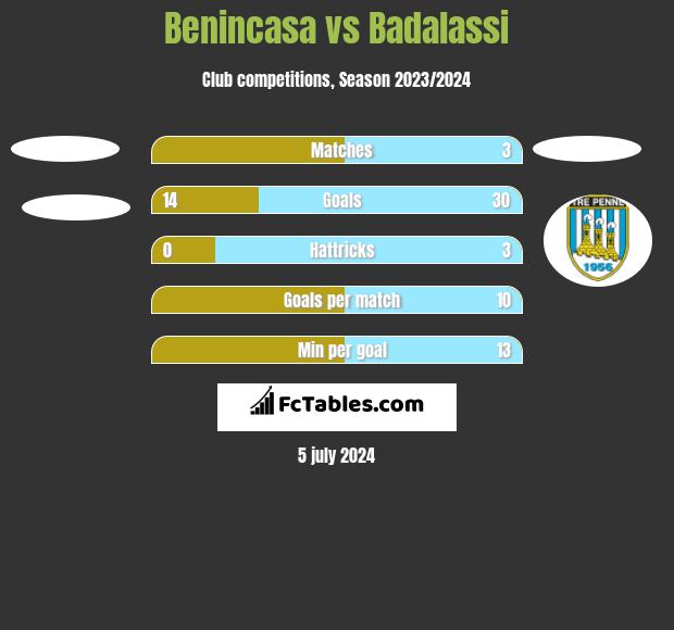Benincasa vs Badalassi h2h player stats