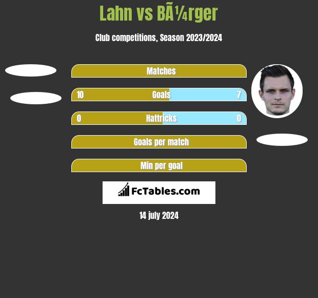 Lahn vs BÃ¼rger h2h player stats