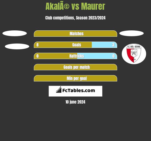 AkalÃ© vs Maurer h2h player stats