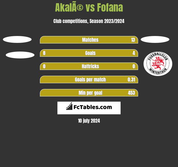 AkalÃ© vs Fofana h2h player stats