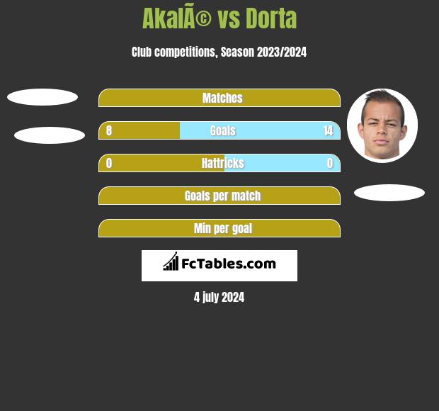 AkalÃ© vs Dorta h2h player stats