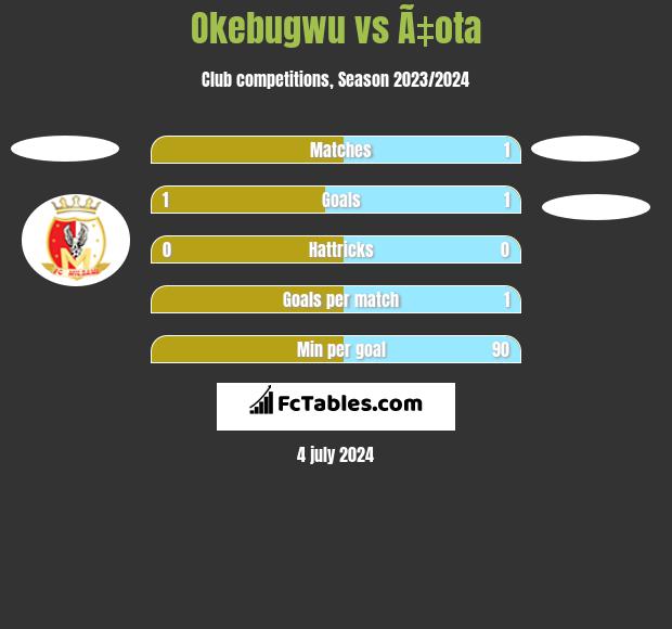 Okebugwu vs Ã‡ota h2h player stats