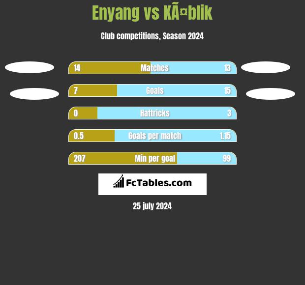 Enyang vs KÃ¤blik h2h player stats