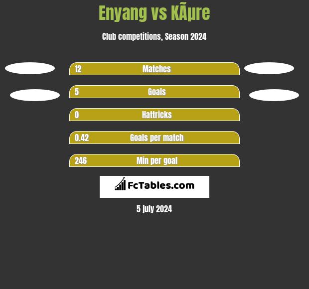 Enyang vs KÃµre h2h player stats