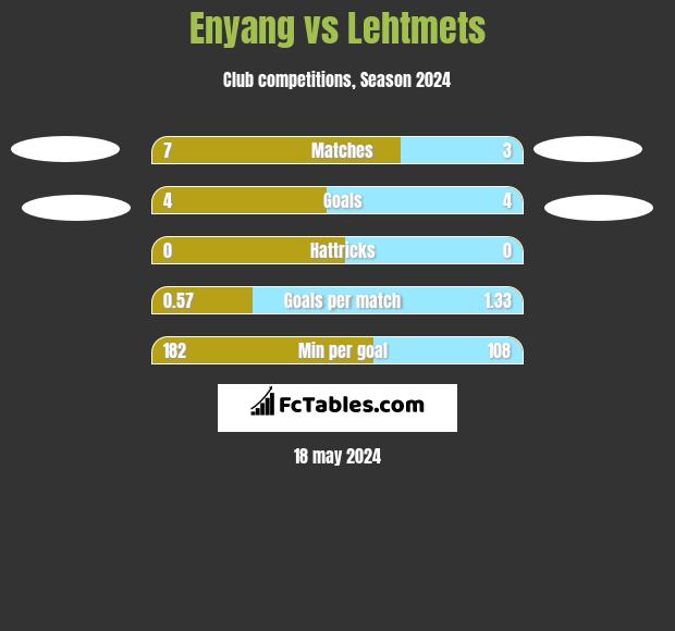 Enyang vs Lehtmets h2h player stats