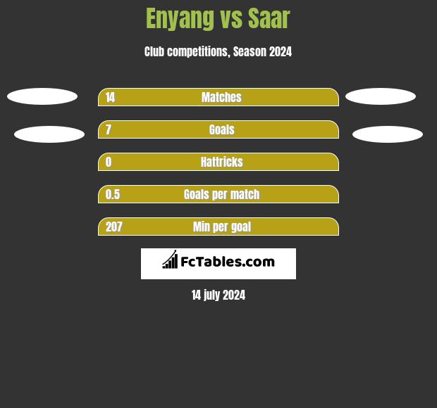 Enyang vs Saar h2h player stats