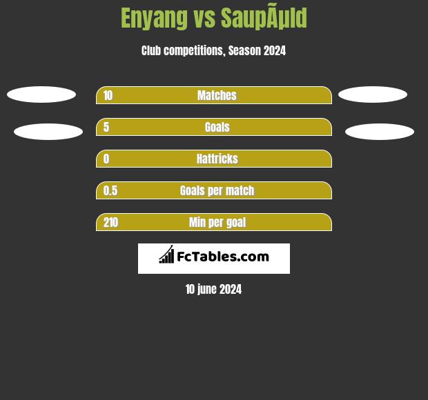 Enyang vs SaupÃµld h2h player stats