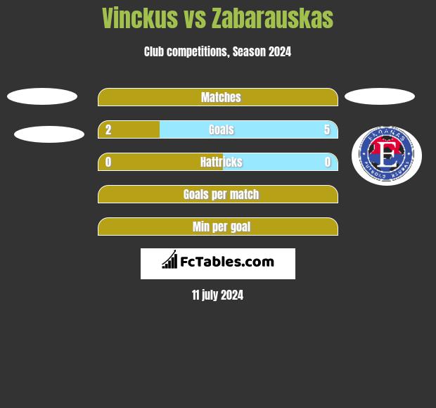 Vinckus vs Zabarauskas h2h player stats