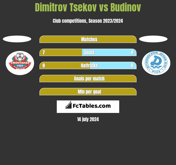 Dimitrov Tsekov vs Budinov h2h player stats