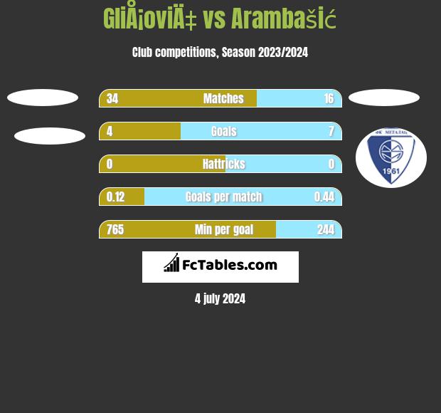 GliÅ¡oviÄ‡ vs Arambašić h2h player stats