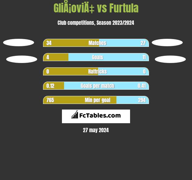 GliÅ¡oviÄ‡ vs Furtula h2h player stats