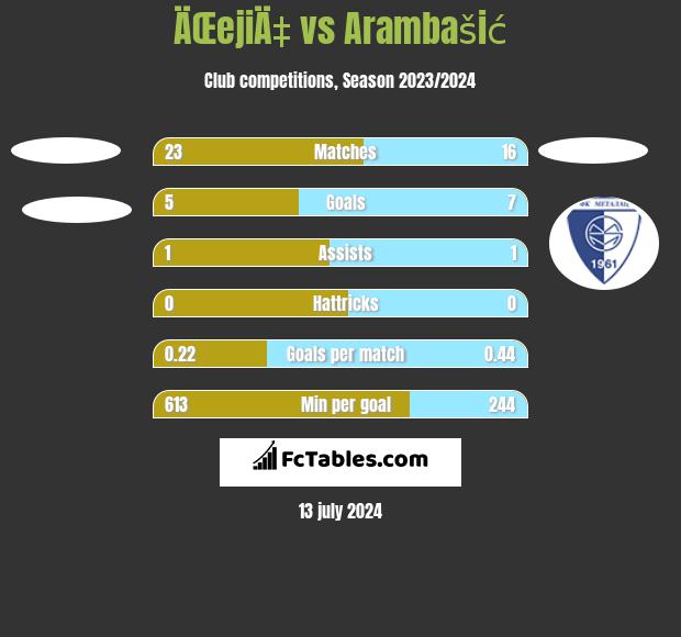 ÄŒejiÄ‡ vs Arambašić h2h player stats