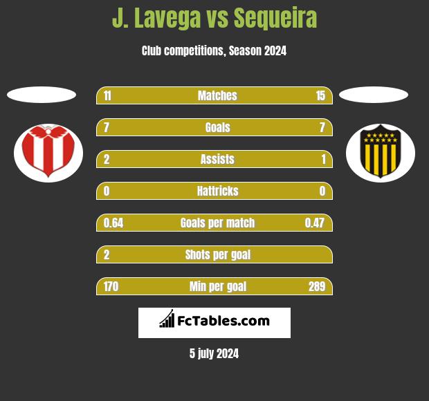 J. Lavega vs Sequeira h2h player stats