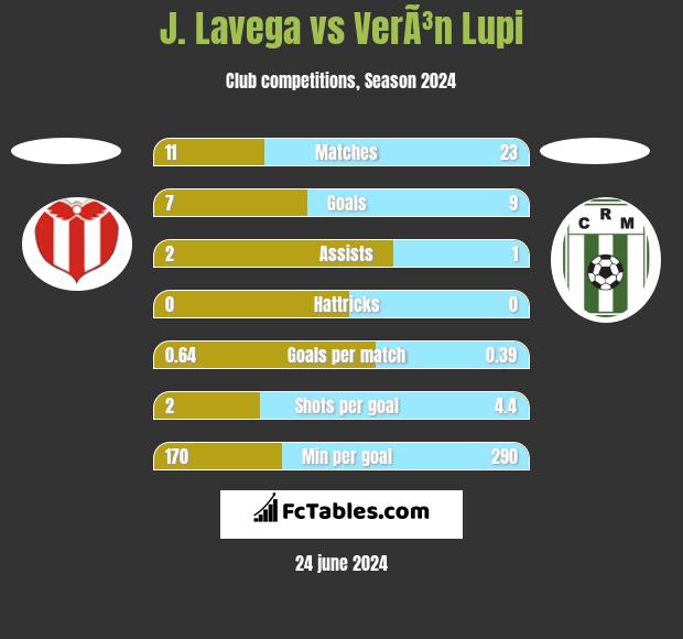 J. Lavega vs VerÃ³n Lupi h2h player stats