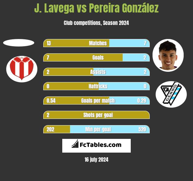 J. Lavega vs Pereira González h2h player stats