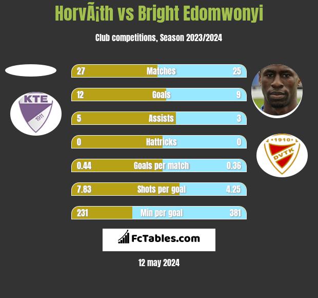 HorvÃ¡th vs Bright Edomwonyi h2h player stats