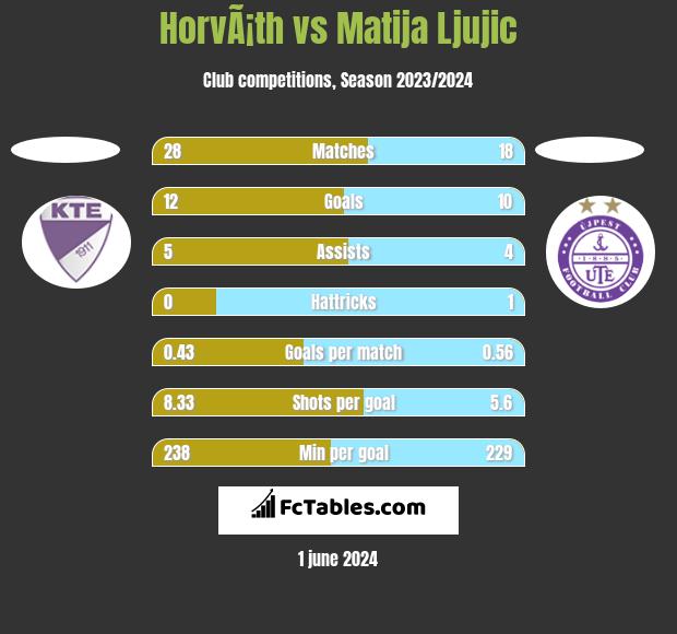 HorvÃ¡th vs Matija Ljujic h2h player stats