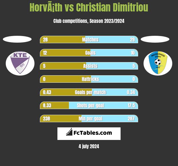 HorvÃ¡th vs Christian Dimitriou h2h player stats
