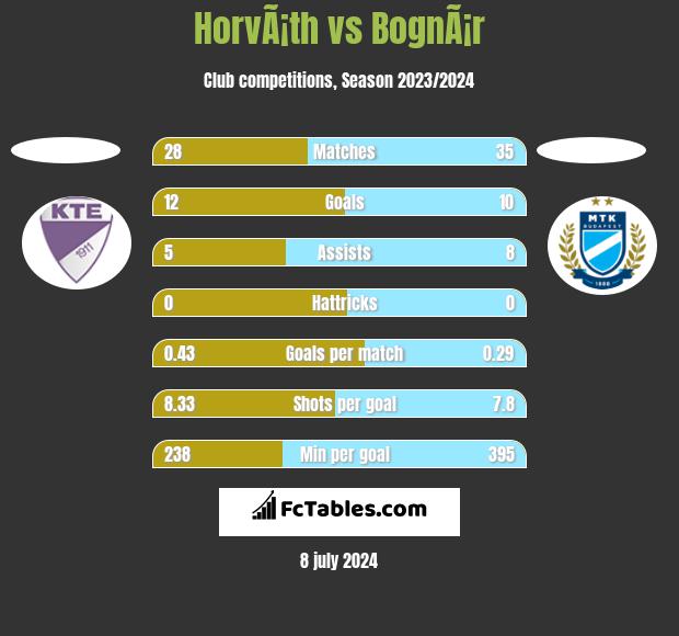 HorvÃ¡th vs BognÃ¡r h2h player stats