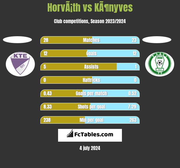 HorvÃ¡th vs KÃ¶nyves h2h player stats