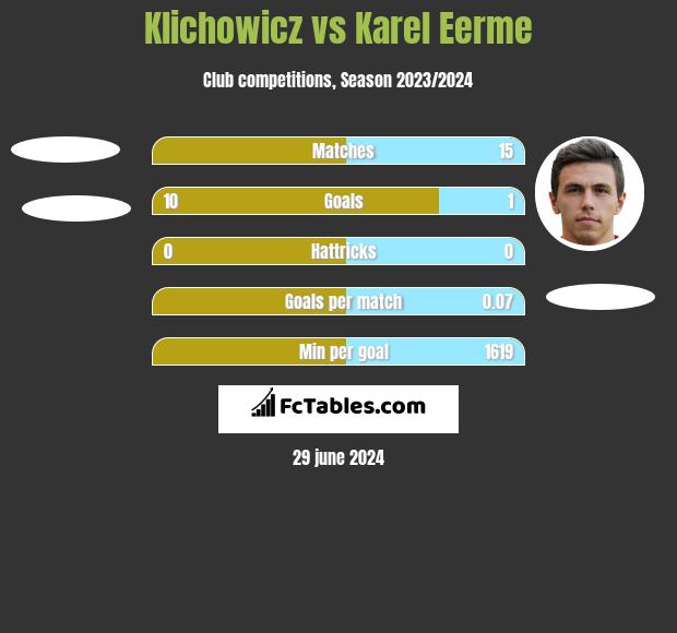 Klichowicz vs Karel Eerme h2h player stats