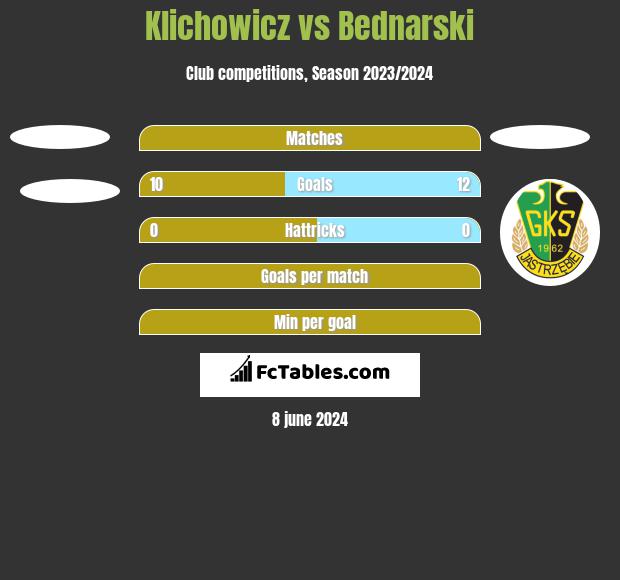Klichowicz vs Bednarski h2h player stats